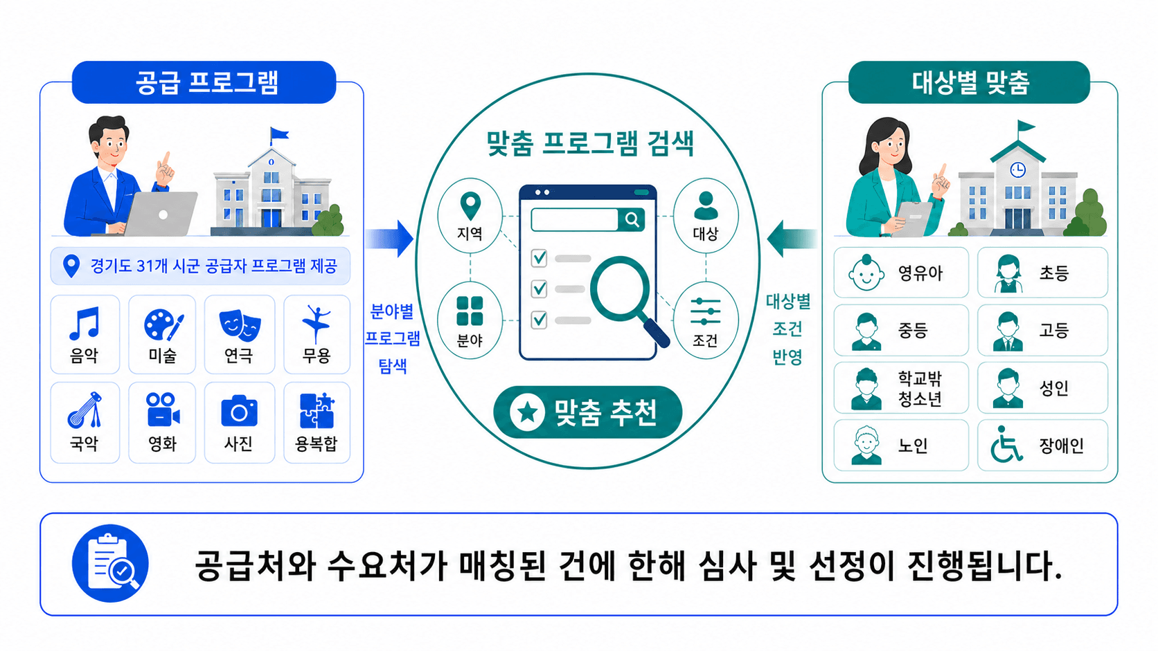 공급처-수요처 매칭 및 지원대상 최종 선정