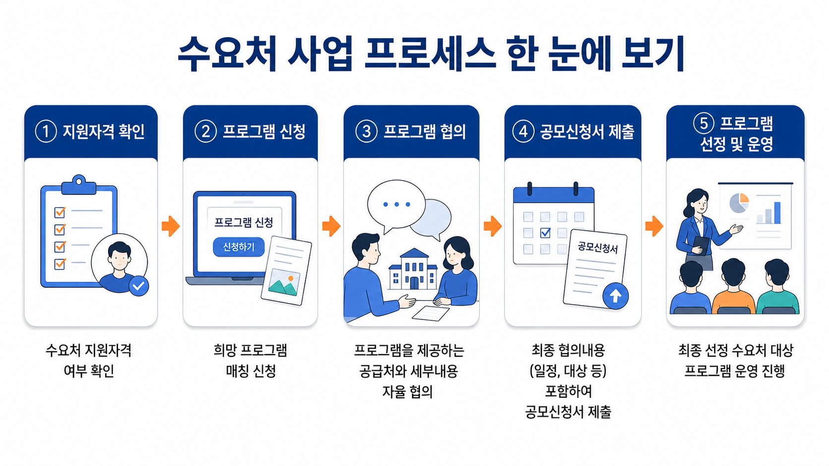 우리 기관에 맞는 문화예술교육 프로그램을 찾는 수요처 안내 이미지