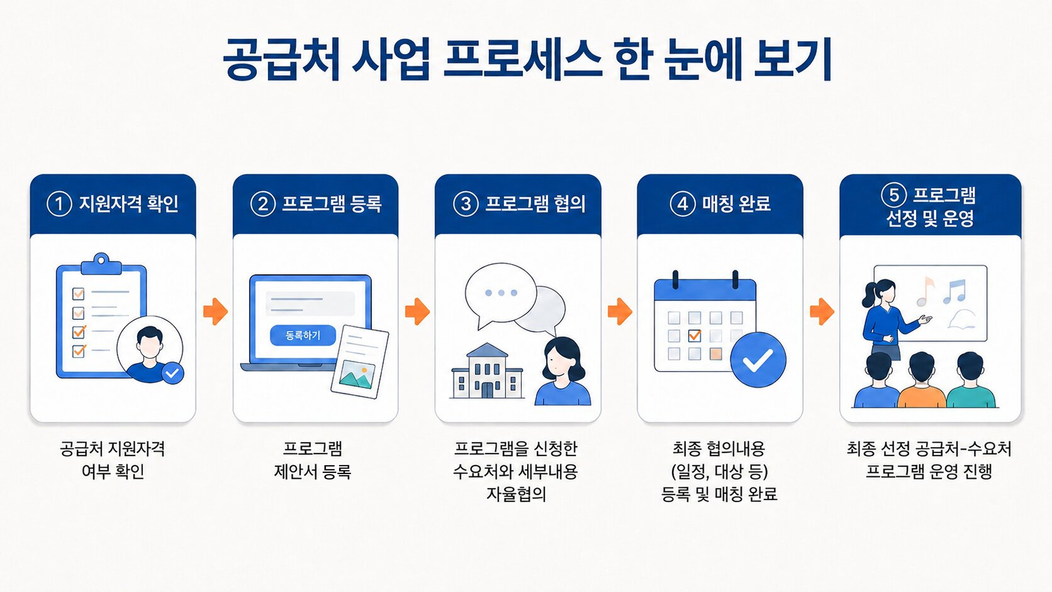 문화예술교육 프로그램을 제안하는 공급처 현장 이미지